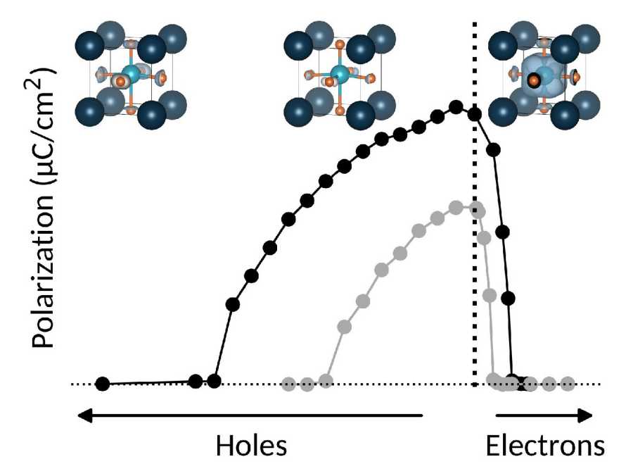 Ferroelectricity, quantum paraelectricity and superconductivity